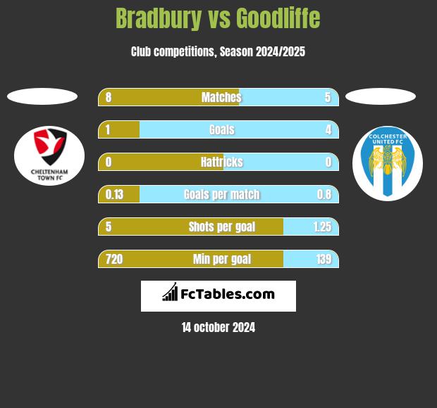 Bradbury vs Goodliffe h2h player stats