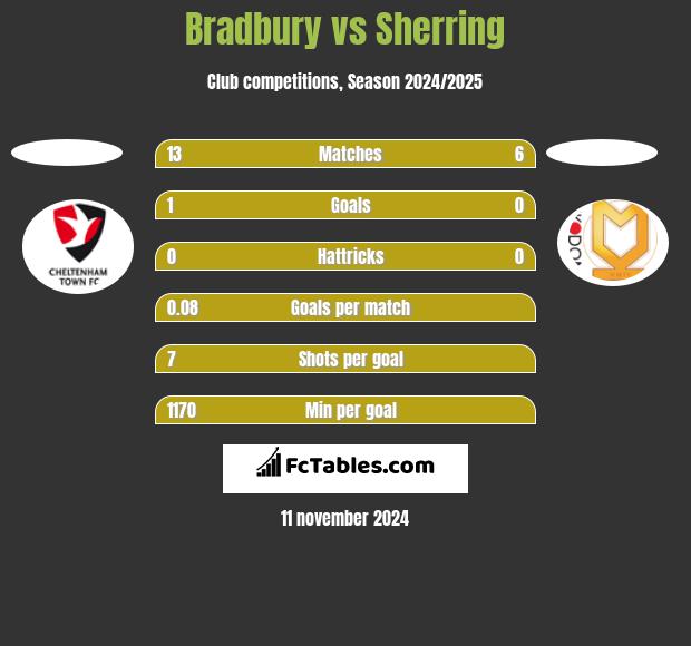 Bradbury vs Sherring h2h player stats