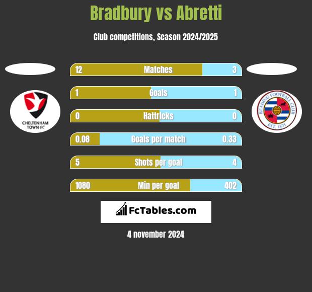 Bradbury vs Abretti h2h player stats