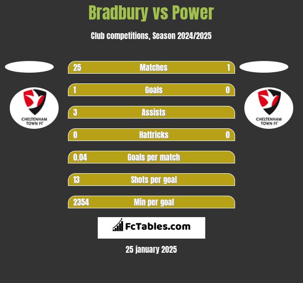 Bradbury vs Power h2h player stats