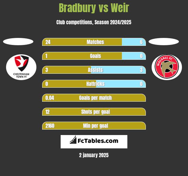 Bradbury vs Weir h2h player stats