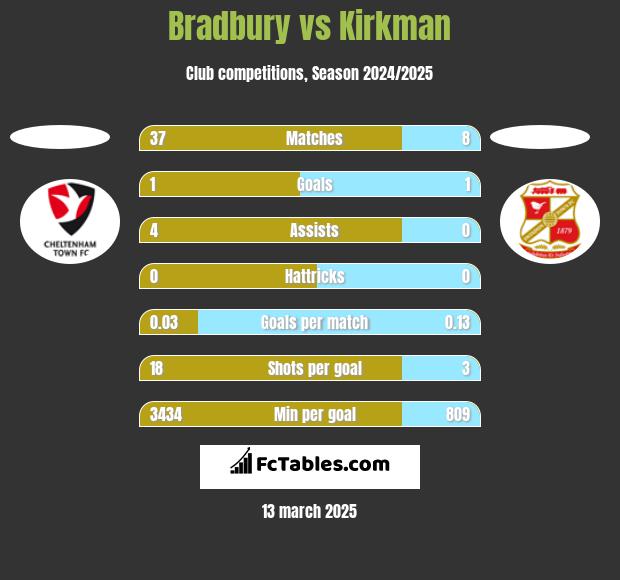 Bradbury vs Kirkman h2h player stats