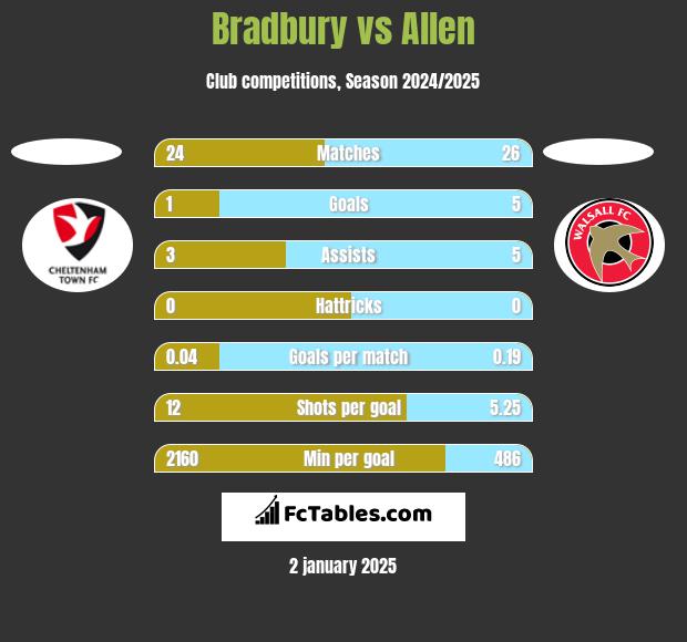 Bradbury vs Allen h2h player stats