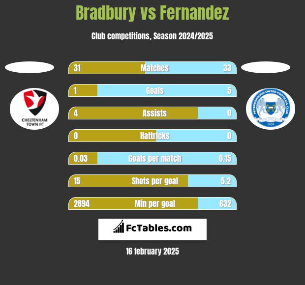 Bradbury vs Fernandez h2h player stats