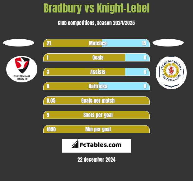 Bradbury vs Knight-Lebel h2h player stats