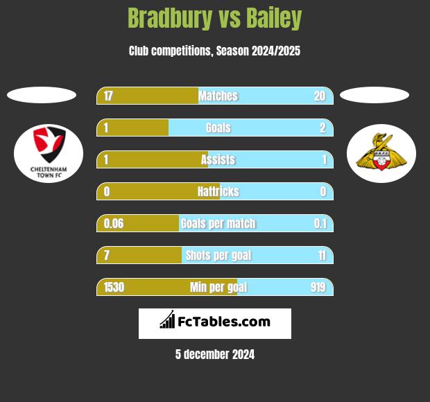 Bradbury vs Bailey h2h player stats