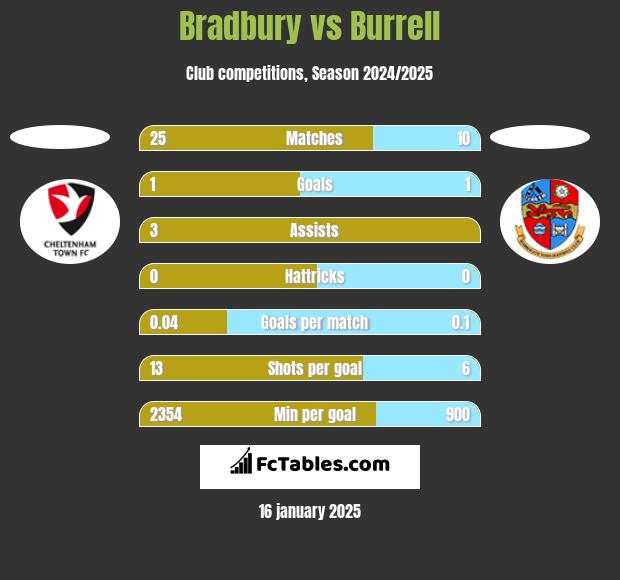 Bradbury vs Burrell h2h player stats