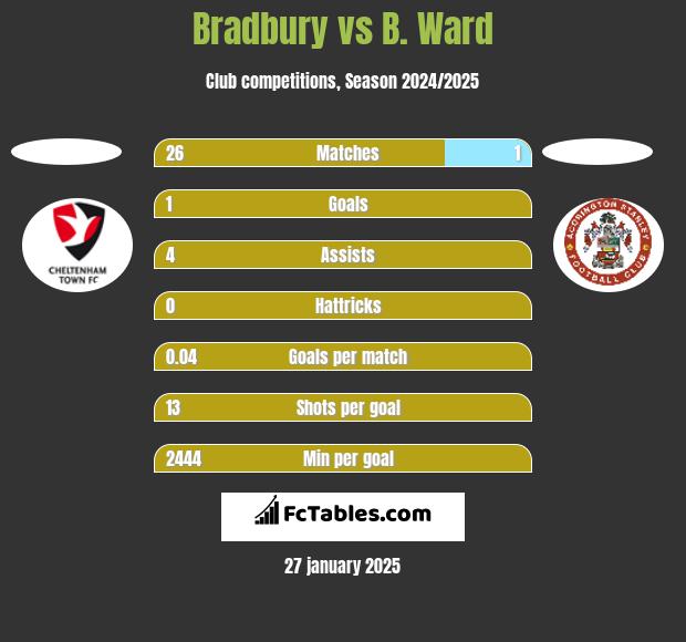 Bradbury vs B. Ward h2h player stats