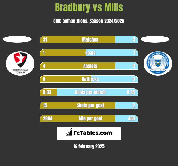 Bradbury vs Mills h2h player stats