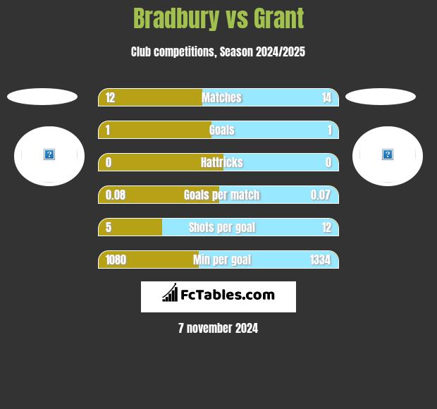 Bradbury vs Grant h2h player stats