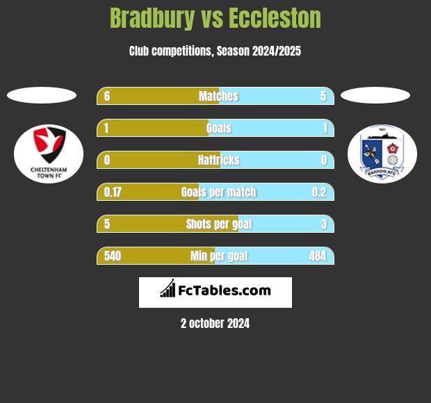 Bradbury vs Eccleston h2h player stats