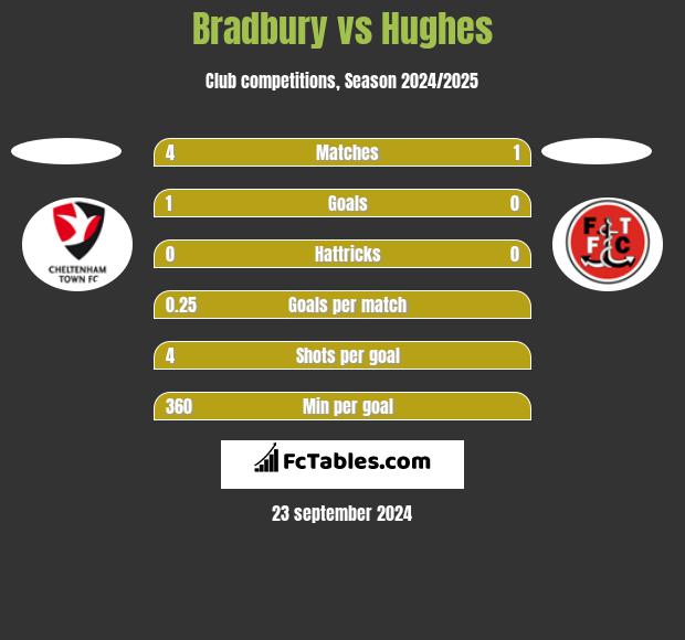 Bradbury vs Hughes h2h player stats