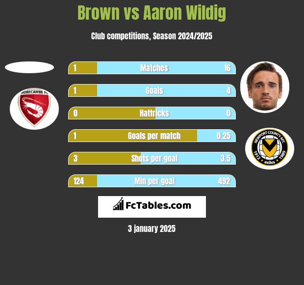 Brown vs Aaron Wildig h2h player stats