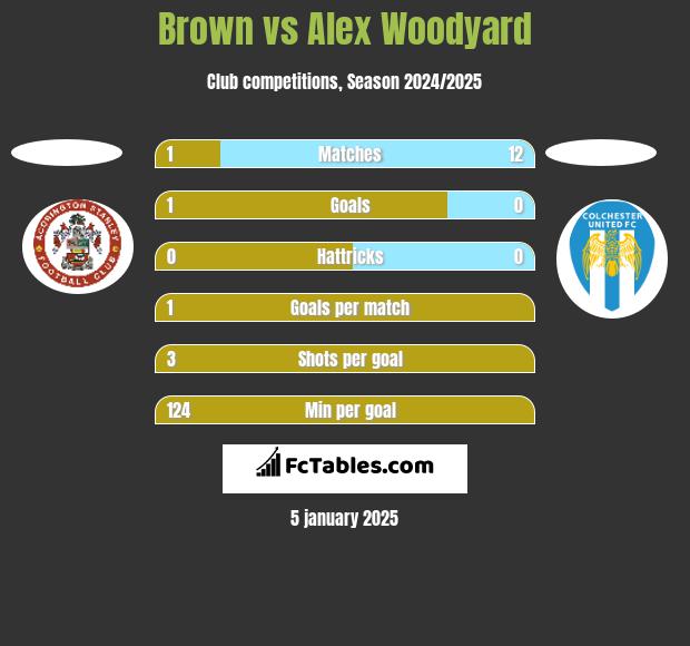 Brown vs Alex Woodyard h2h player stats