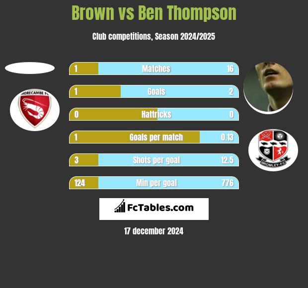 Brown vs Ben Thompson h2h player stats