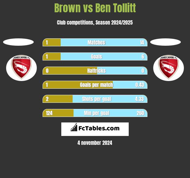 Brown vs Ben Tollitt h2h player stats