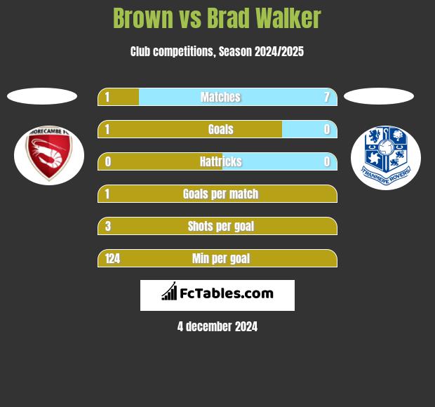 Brown vs Brad Walker h2h player stats