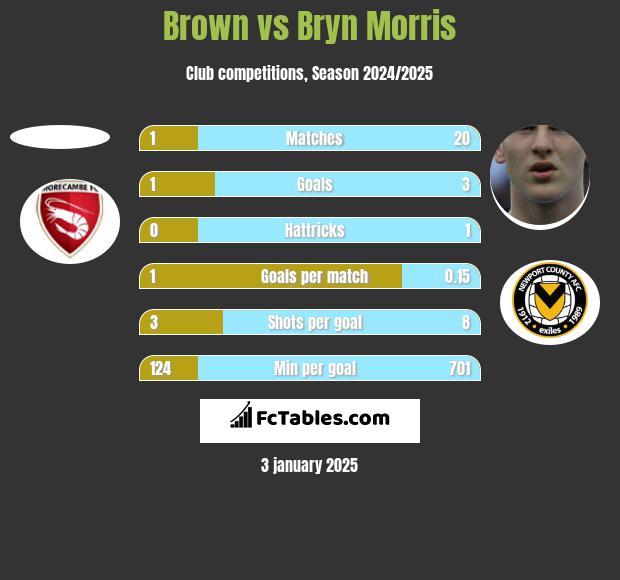 Brown vs Bryn Morris h2h player stats