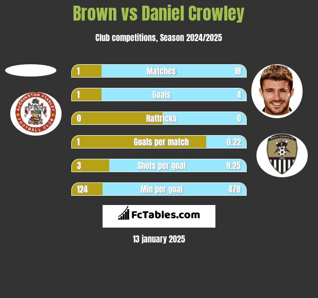 Brown vs Daniel Crowley h2h player stats