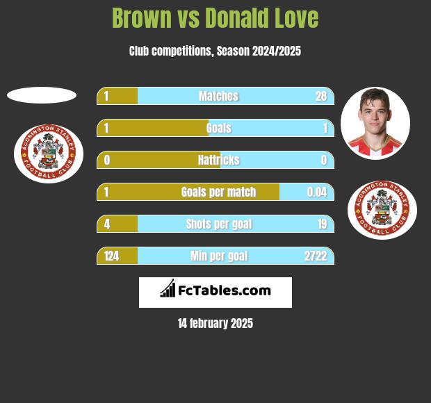 Brown vs Donald Love h2h player stats