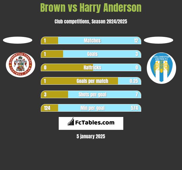 Brown vs Harry Anderson h2h player stats