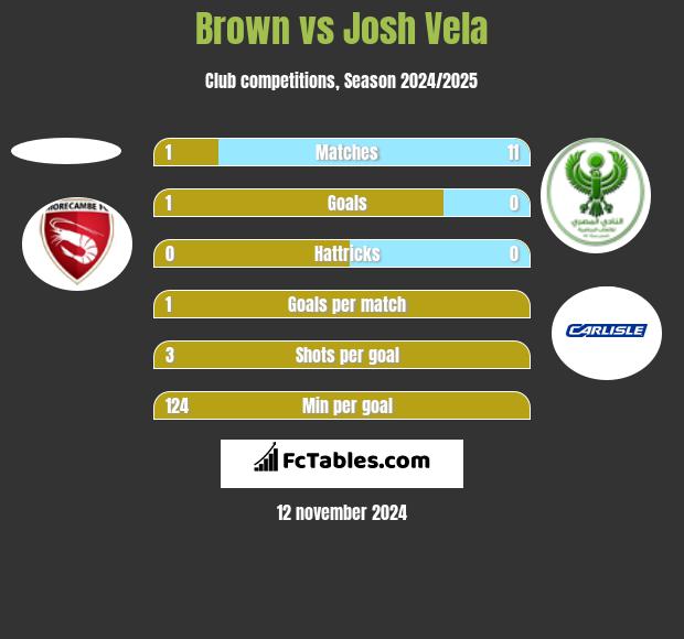 Brown vs Josh Vela h2h player stats