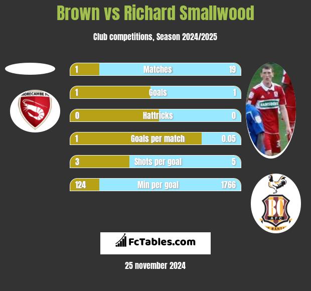 Brown vs Richard Smallwood h2h player stats