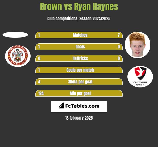 Brown vs Ryan Haynes h2h player stats