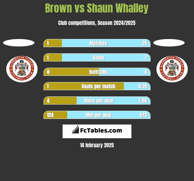 Brown vs Shaun Whalley h2h player stats