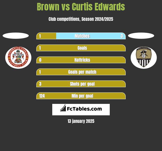 Brown vs Curtis Edwards h2h player stats