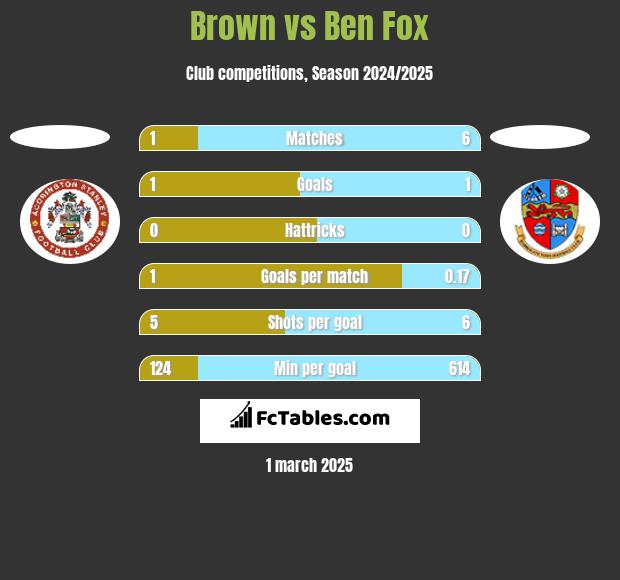 Brown vs Ben Fox h2h player stats