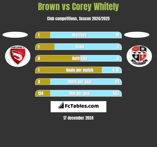 Brown vs Corey Whitely h2h player stats