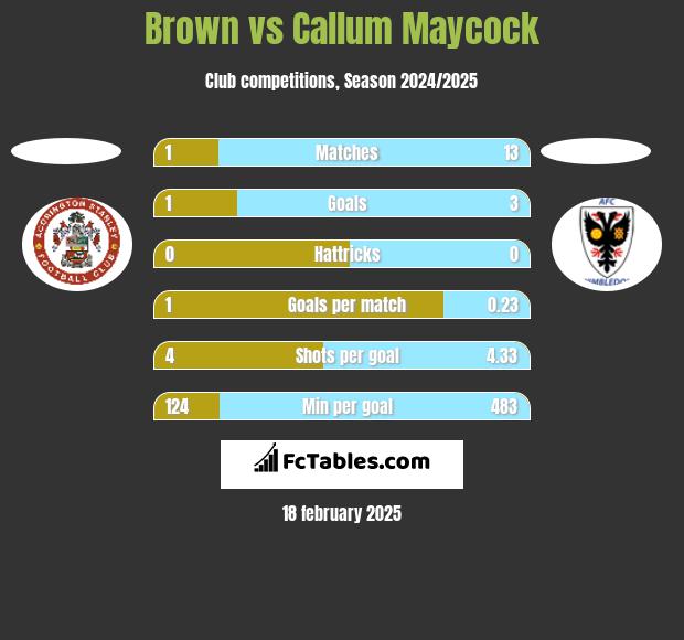 Brown vs Callum Maycock h2h player stats