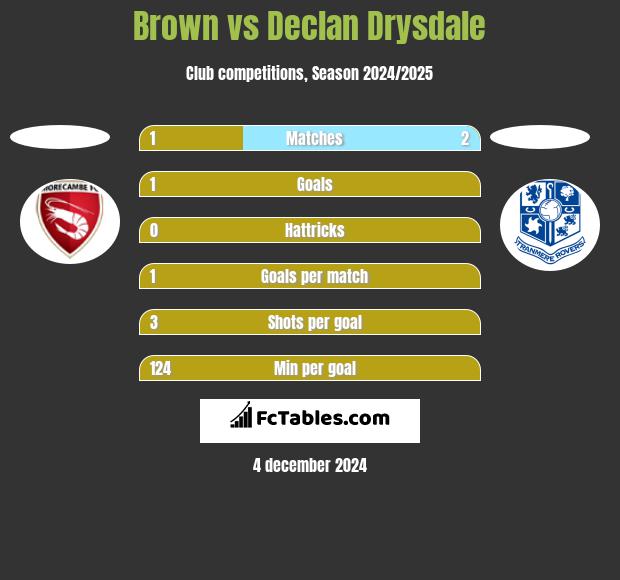 Brown vs Declan Drysdale h2h player stats