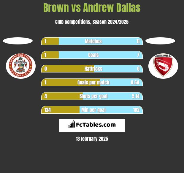 Brown vs Andrew Dallas h2h player stats