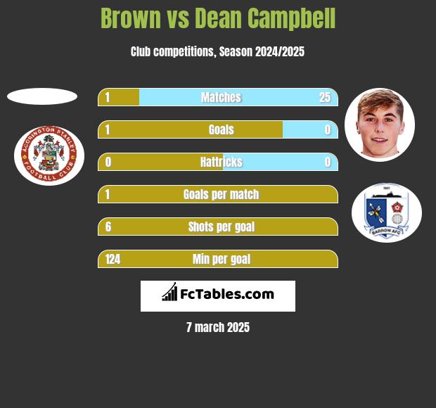 Brown vs Dean Campbell h2h player stats