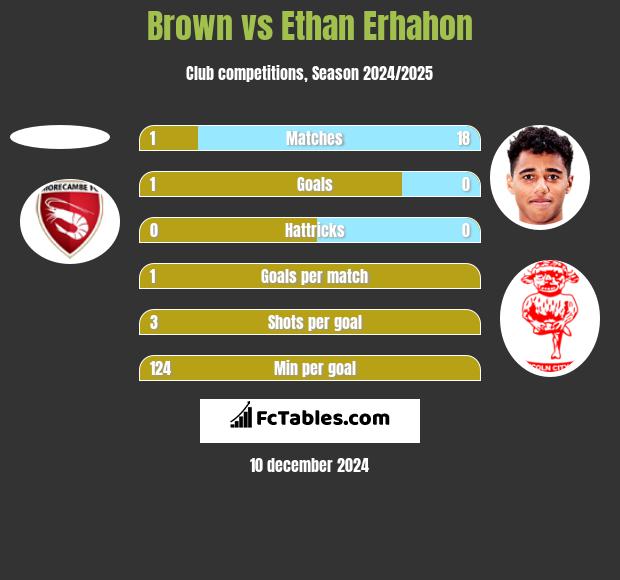 Brown vs Ethan Erhahon h2h player stats