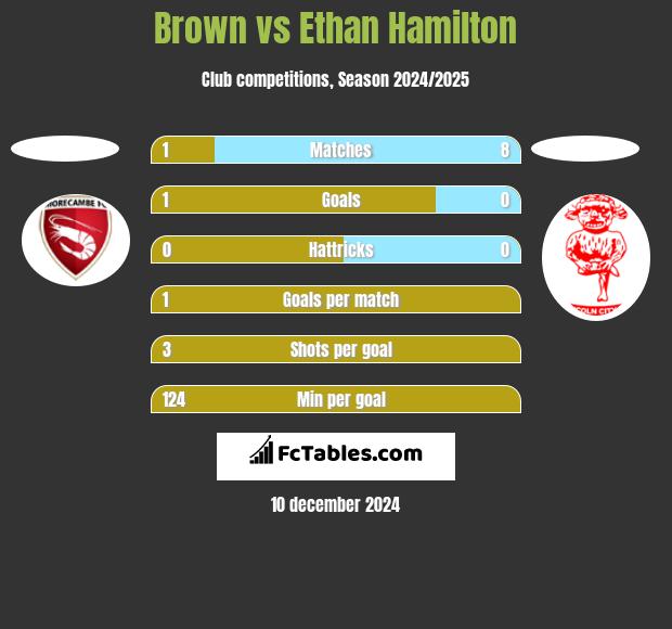 Brown vs Ethan Hamilton h2h player stats