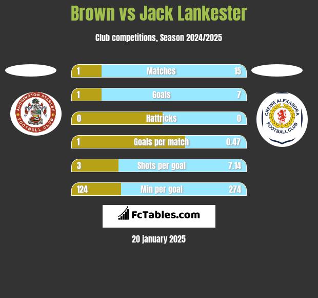 Brown vs Jack Lankester h2h player stats