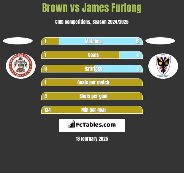 Brown vs James Furlong h2h player stats