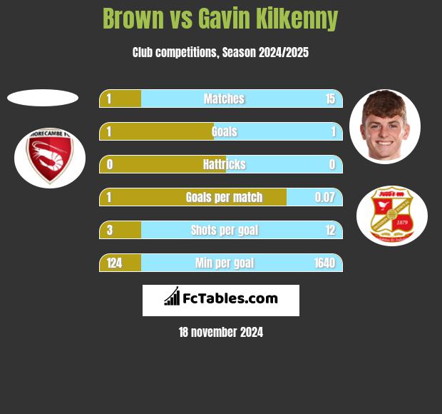 Brown vs Gavin Kilkenny h2h player stats