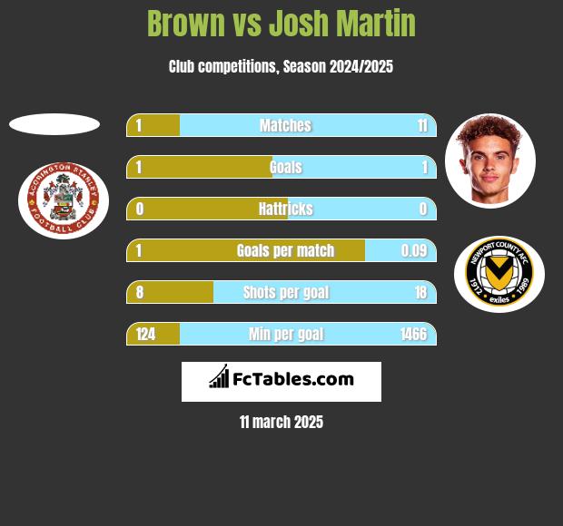 Brown vs Josh Martin h2h player stats