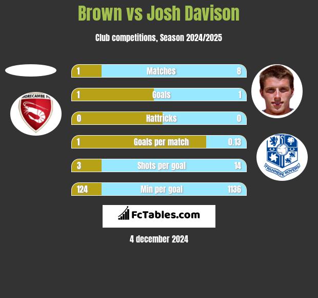 Brown vs Josh Davison h2h player stats