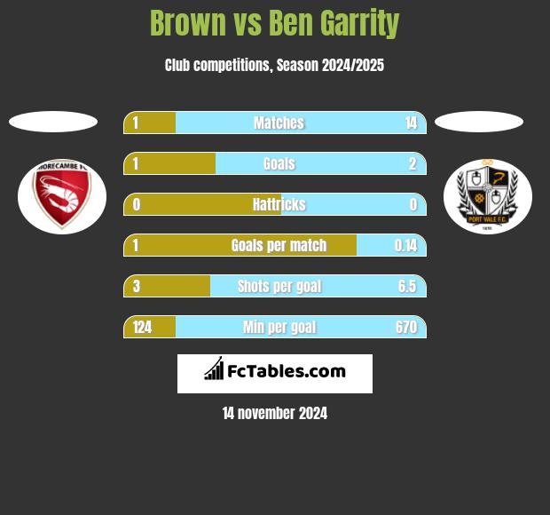 Brown vs Ben Garrity h2h player stats