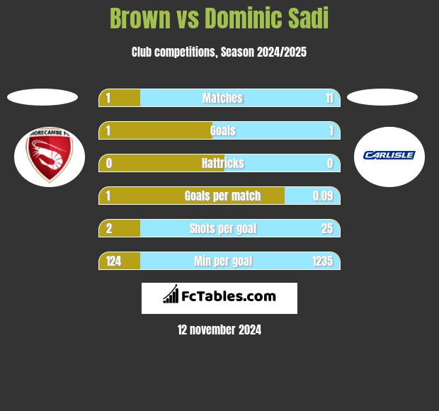 Brown vs Dominic Sadi h2h player stats