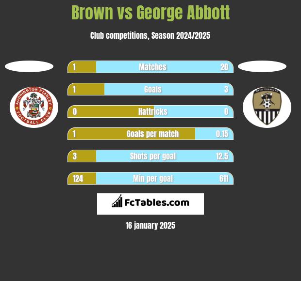 Brown vs George Abbott h2h player stats