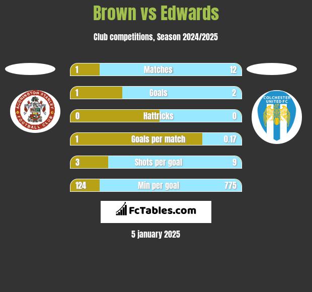 Brown vs Edwards h2h player stats