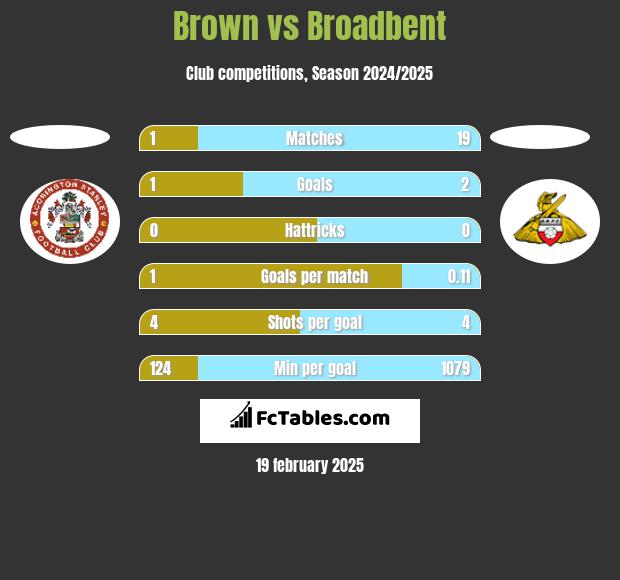 Brown vs Broadbent h2h player stats