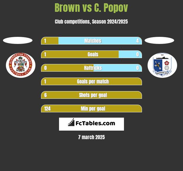 Brown vs C. Popov h2h player stats