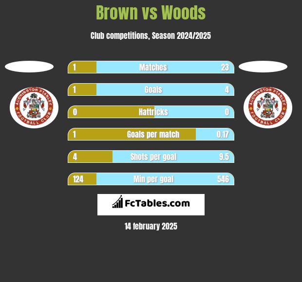 Brown vs Woods h2h player stats